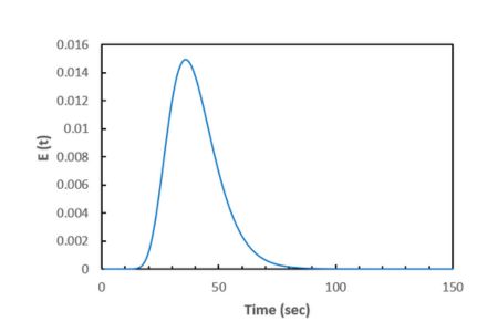 Narrow Residence Time Distribution